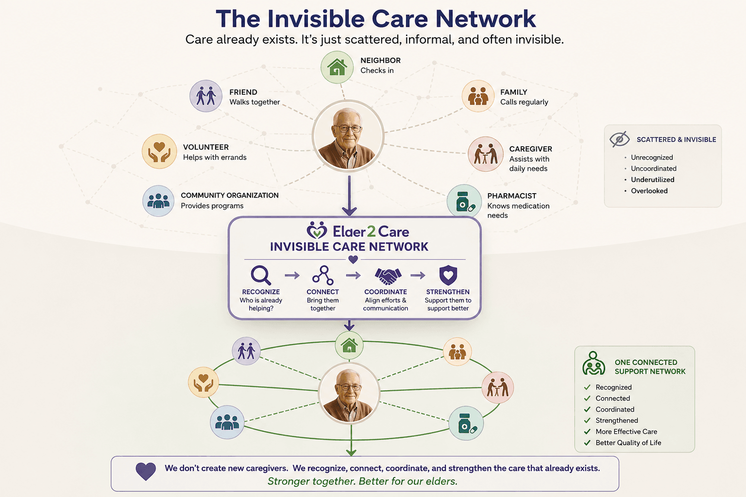 Invisible care network connecting people around an older adult
